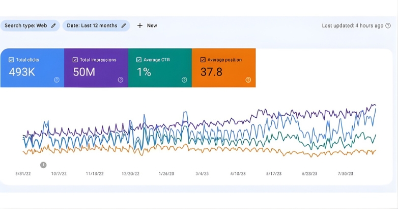 Google Analytics dashboard illustrating the hotel marketing funnel, emphasizing the significance of data in marketing efforts.