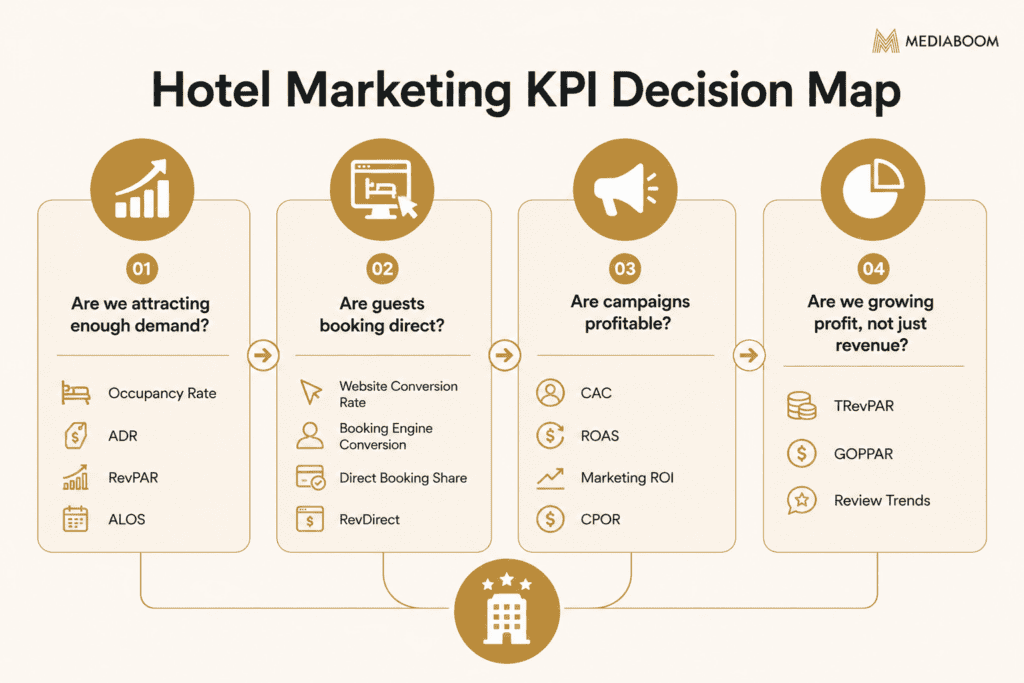 Hotel Marketing KPI Decision Map