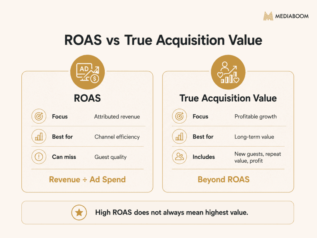 ROAS vs True Acquisition Value comparison