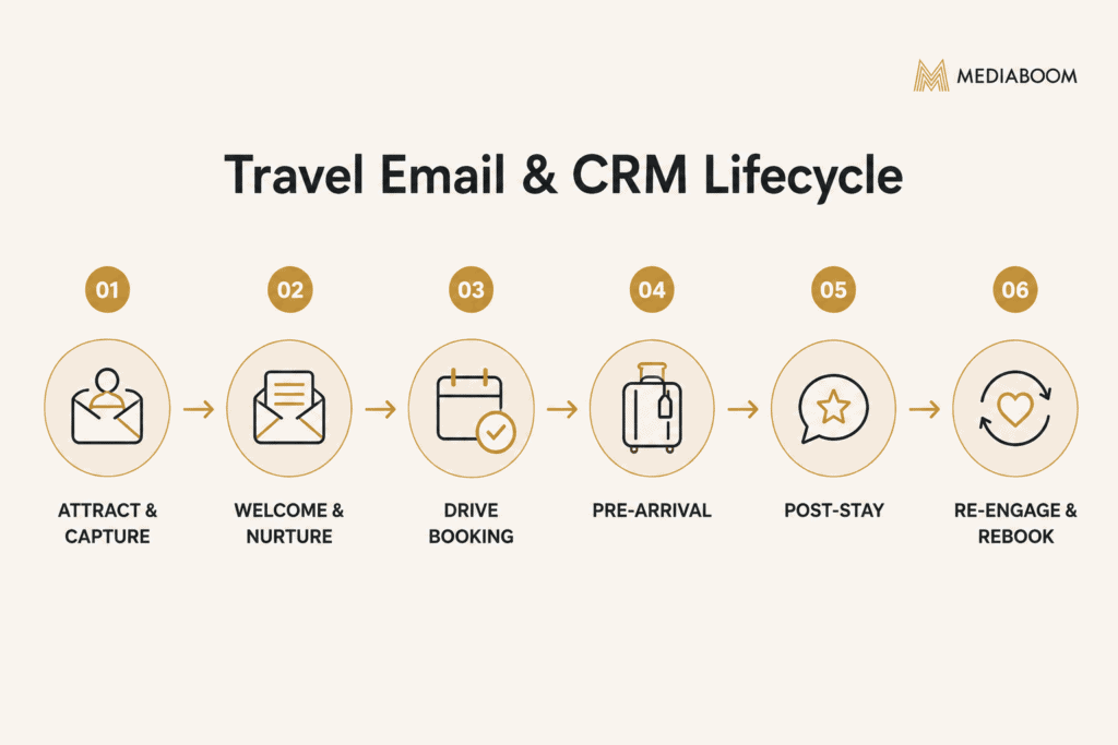 Travel Email & CRM Lifecycle White