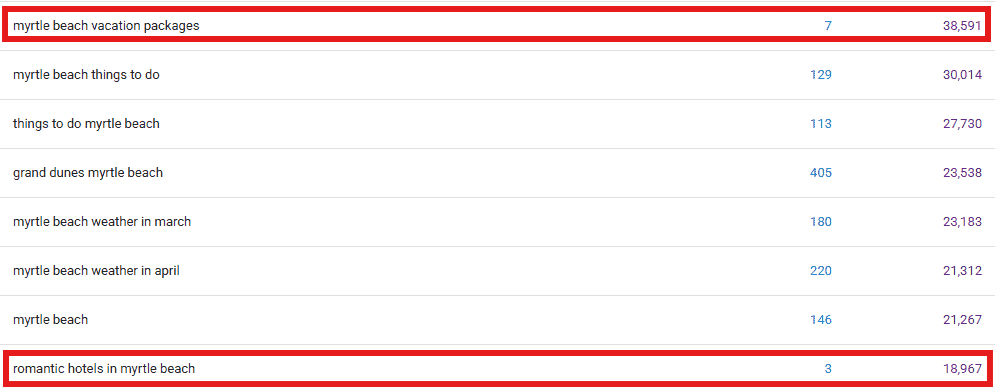 Google Search High-Impression Queries with weak click-through rates