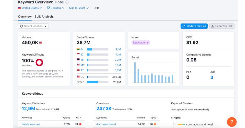 Image showcasing keyword research data with various search terms relevant to hotel SEO and their search volumes.