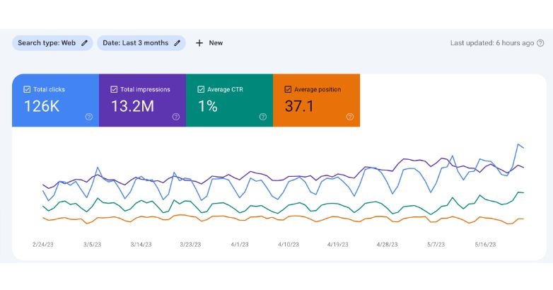 A performance analytics dashboard showing website metrics like clicks, impressions, and average position, highlighting the role of SEO in travel content marketing success.