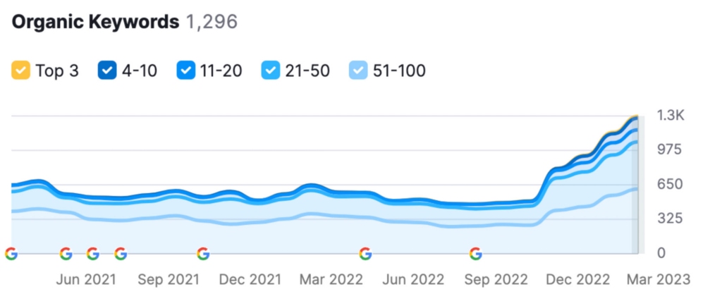 Mediaboom boosts ALC's Aspen trip planning with keyword strategy, yielding top rankings, increased conversions, and organic user growth.