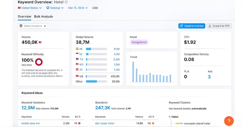 Dashboard displaying various data points related to hotel reviews and AI recommendations using keywords.